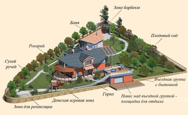 как правильно расположить дом на земельном участке